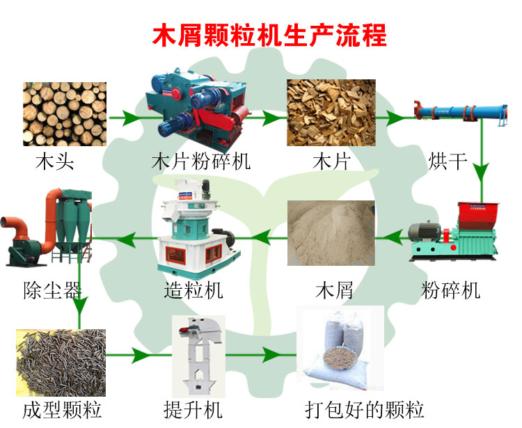 生物質(zhì)木屑顆粒機設(shè)備讓你遠(yuǎn)離霧霾，還你碧水藍(lán)天