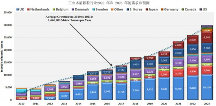 從2021年到2022年，木顆粒需求將增長(zhǎng)8.9%，從2022年到2023年再增長(zhǎng)14.8%