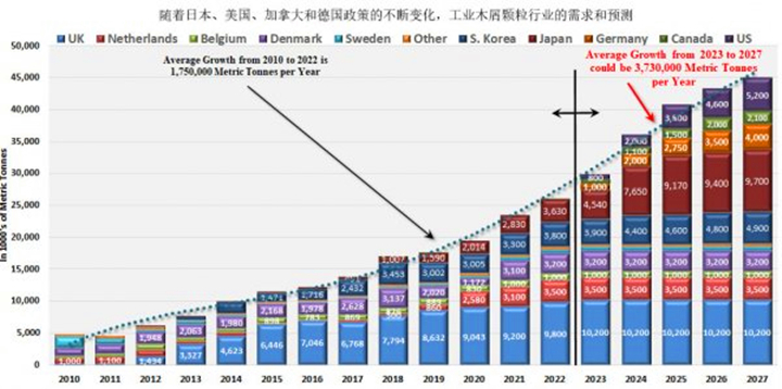 在未來(lái)五年美國(guó)、德國(guó)和日本政策趨好的情況下，對(duì)顆粒燃料的需求可能以每年373萬(wàn)噸的年增長(zhǎng)率增長(zhǎng)