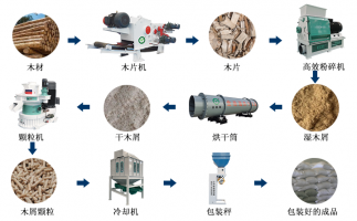 廢舊雜木樹枝，如何做成可以代替煤炭的燃料顆粒？